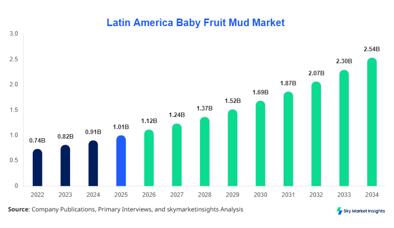 Latin America Baby Fruit Mud Market forecast by 2034