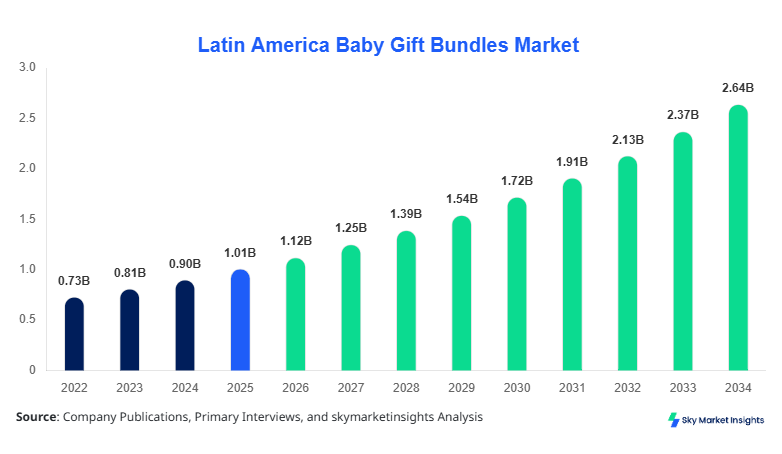 Latin America Baby Gift Bundles Market forecast by 2034