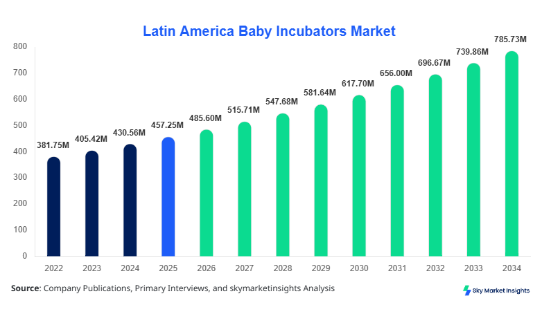 Latin America Baby Incubators Market forecast by 2034