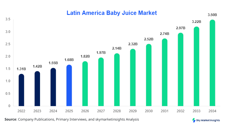 Latin America Baby Juice Market Size Forecast By 2034