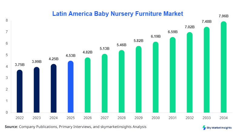 Latin America Baby Nursery Furniture Market Size Forecast By 2034