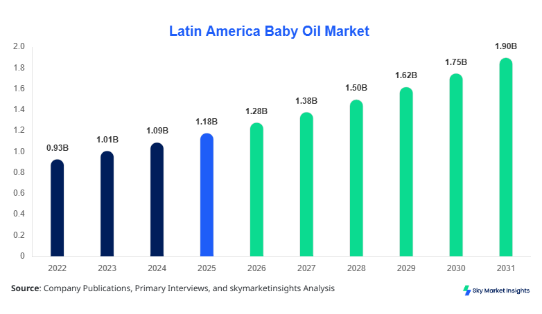 Latin America Baby Oil Market Size Forecast By 2034