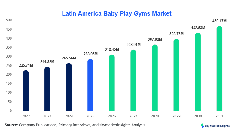 Latin America Baby Play Gyms Market Size Forecast By 2034