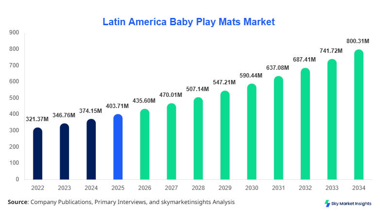 Latin America Baby Play Mats Market forecast by 2034