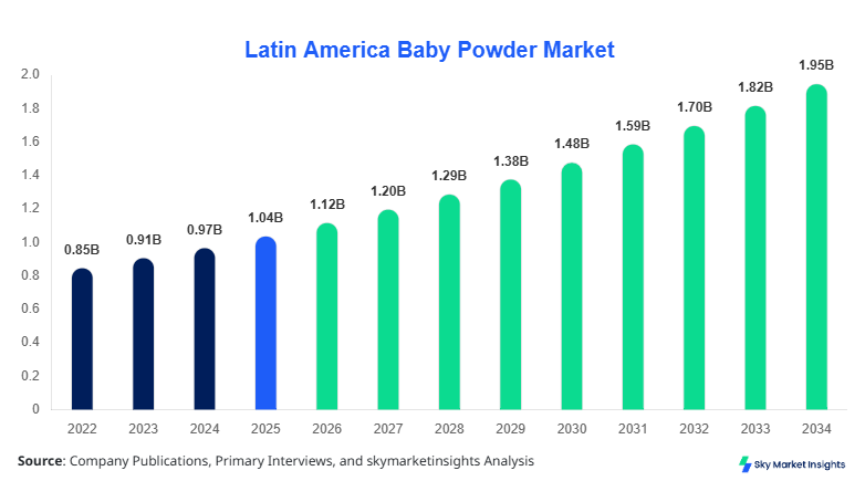 Latin America Baby Powder Market Size Forecast By 2034