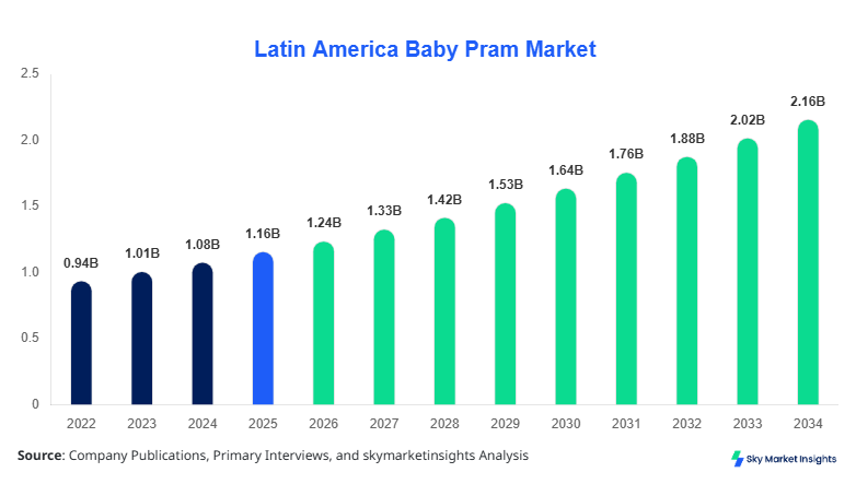 Latin America Baby Pram Market Size Forecast By 2034