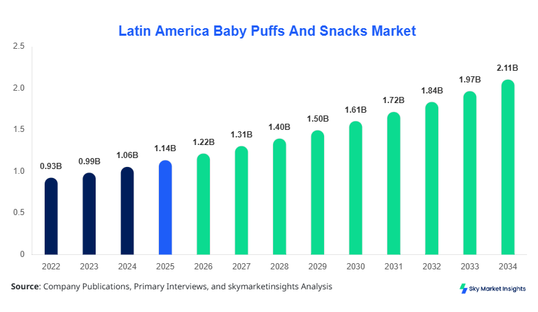 Latin America Baby Puffs And Snacks Market Size Forecast By 2034
