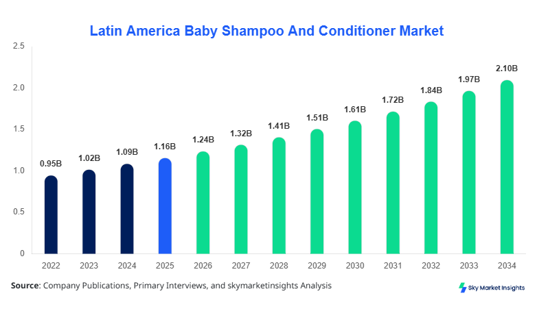 Latin America Baby Shampoo And Conditioner Market Size 2034