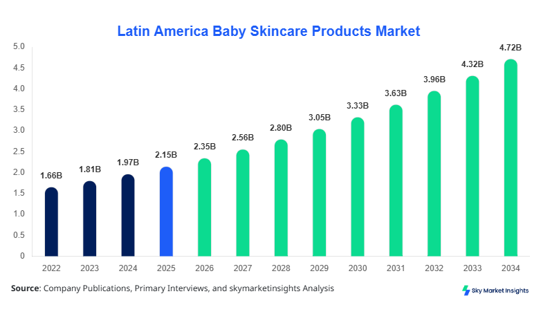 Latin America Baby Skincare Products Market Forecast By 2034
