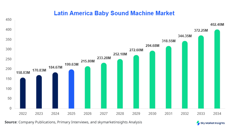 Latin America Baby Sound Machine Market Forecast By 2034