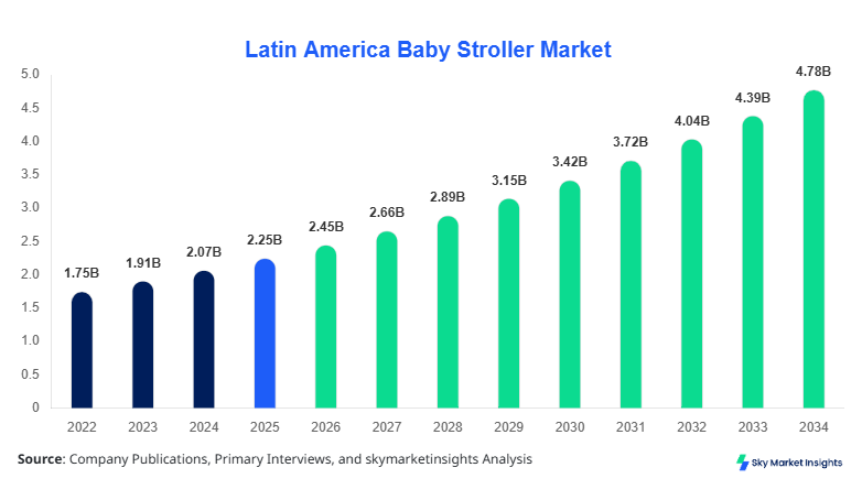 Latin America Baby Stroller Market Forecast By 2034