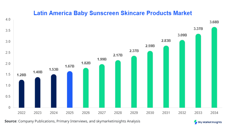 Latin America Baby Sunscreen Skincare Products Market Report By 2034