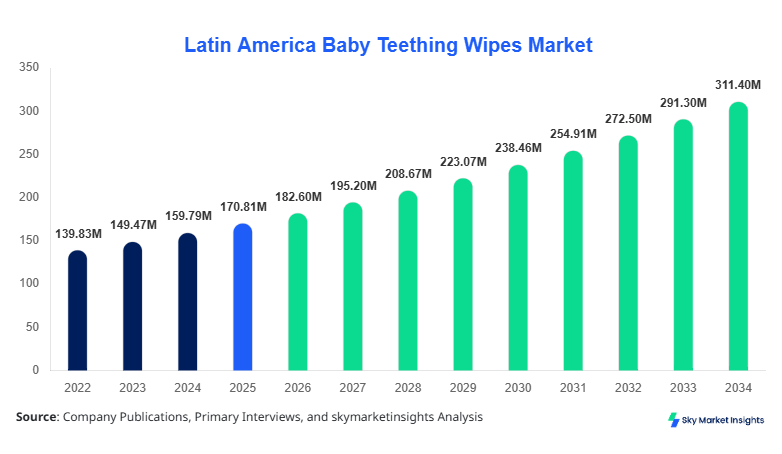 Latin America Baby Teething Wipes Market Size Forecast By 2034