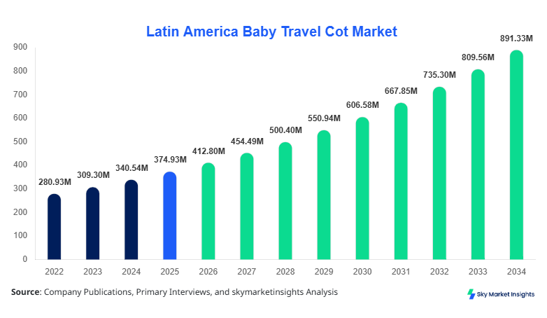 Latin America Baby Travel Cot Market Forecast By 2034