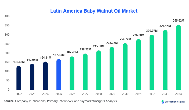 Latin America Baby Walnut Oil Market Size Forecast By 2034