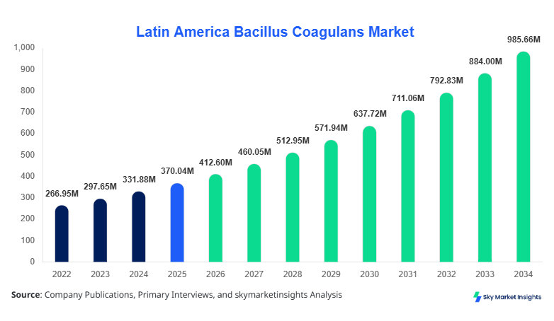 Latin America Bacillus Coagulans Market Size Forecast By 2034