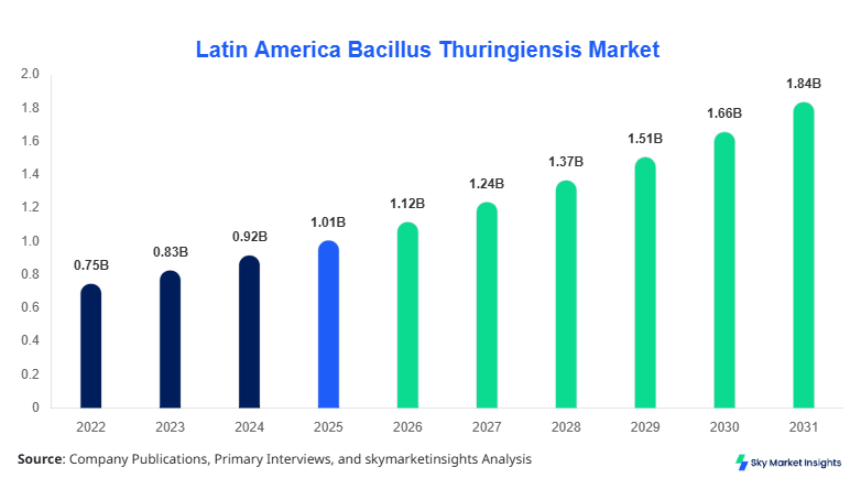 Latin America Bacillus Thuringiensis Market Growth, Share & Forecast 2034