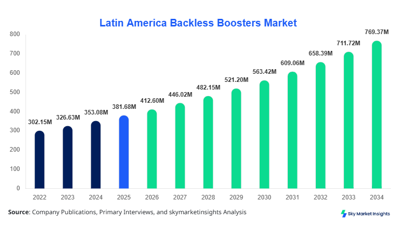 Latin America Backless Boosters Market Size Forecast by 2034