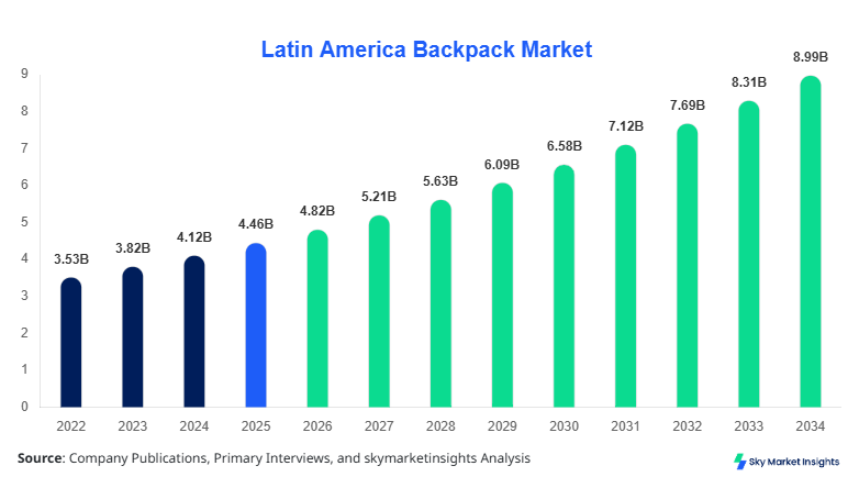 Latin America Backpack Market Growth, Share & Forecast 2034