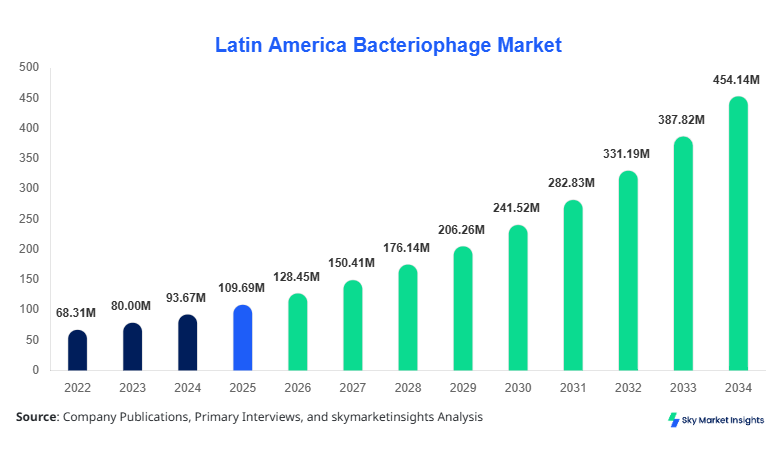 Latin America Bacteriophage Market Size Forecast By 2034.