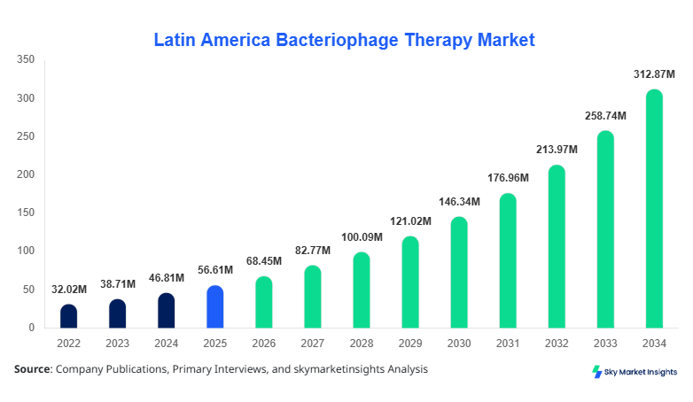 Latin America Bacteriophage Therapy Market Size Forecast By 2034.