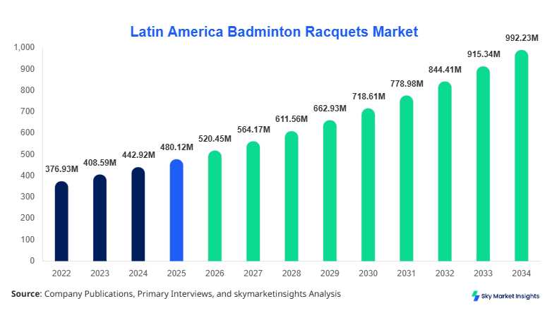 Latin America Badminton Racquets Market Size Forecast By 2034