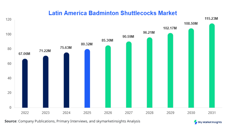 Latin America Badminton Shuttlecocks Market Size Forecast By 2034