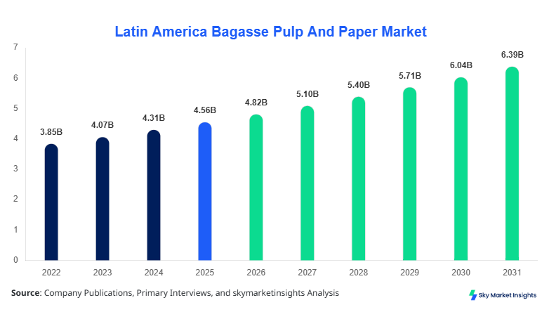 Latin America Bagasse Pulp And Paper Market Size Forecast By 2034