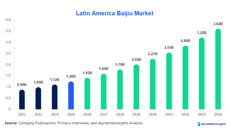 Latin America Baijiu Market forecast by 2034