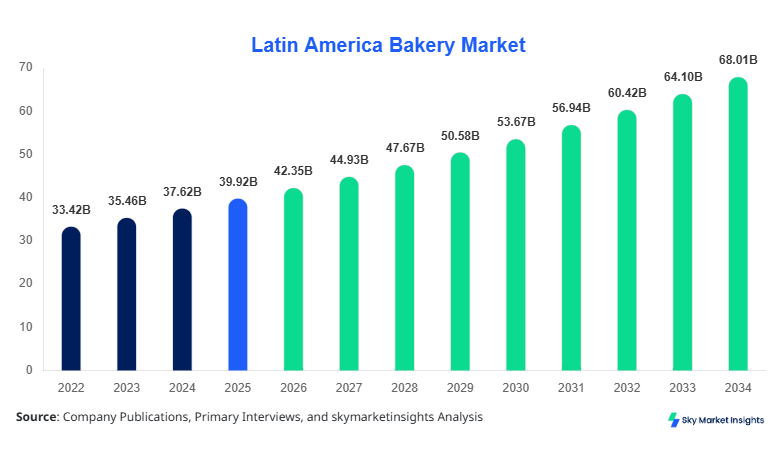 Latin America Bakery Market Size Forecast By 2034