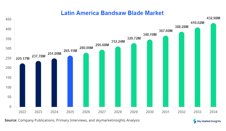 Latin America Bandsaw Blade Market Size Forecast By 2034