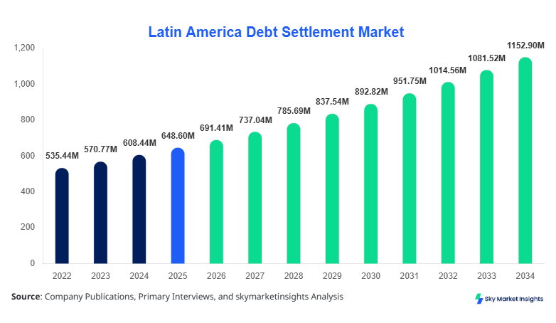 Latin America Debt Settlement Market Size and Share, 2034