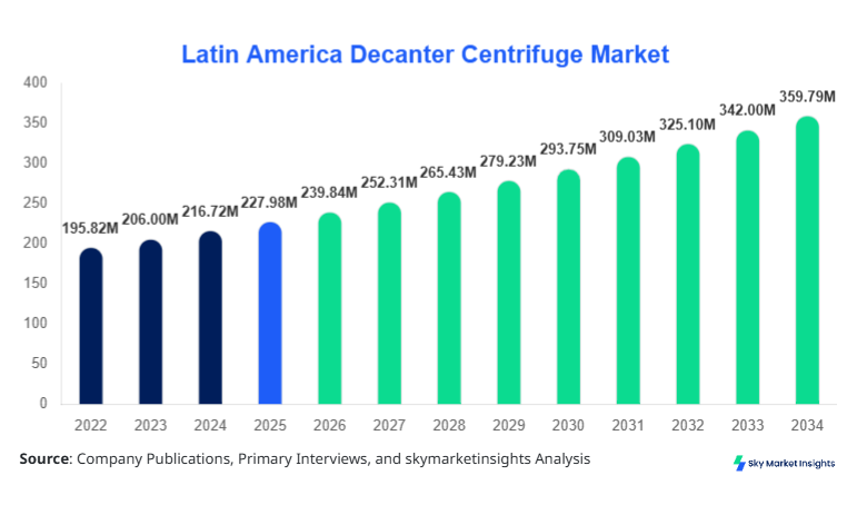 Latin America Decanter Centrifuge Market Size & Outlook, 2026-2034