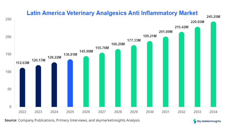 Latin America Veterinary Analgesics Anti Inflammatory Market Market Size Report 2026-2034