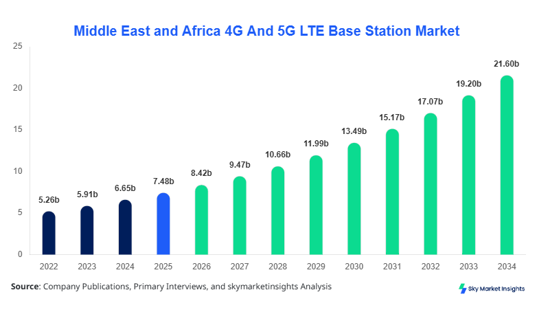 Middle East and Africa 4G And 5G LTE Base Station Market Size, Share and Growth Report By 2034