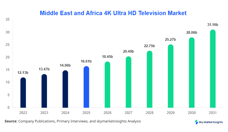 Middle East and Africa 4K Ultra HD Television Market Size, Share and Growth Report By 2035