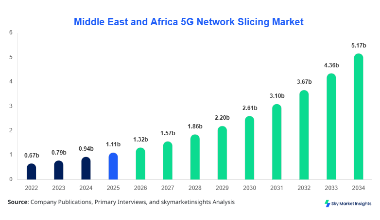 Middle East and Africa 5G Network Slicing Market Size, Share and Growth Report By 2034