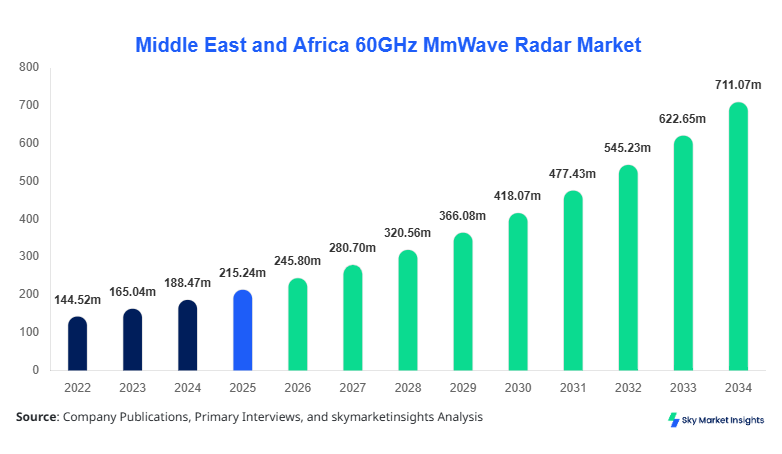 Middle East and Africa 60GHz MmWave Radar Market Size, Share and  Growth Report By 2034