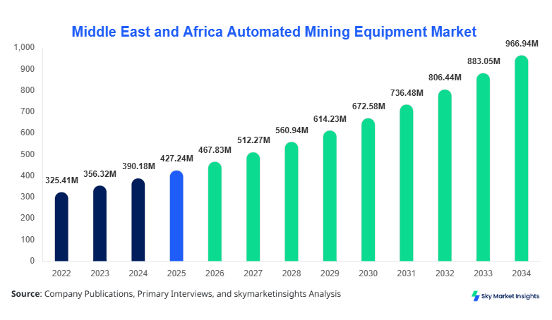 Middle East and Africa Automated Mining Equipment Market Size & Outlook, 2026-2034