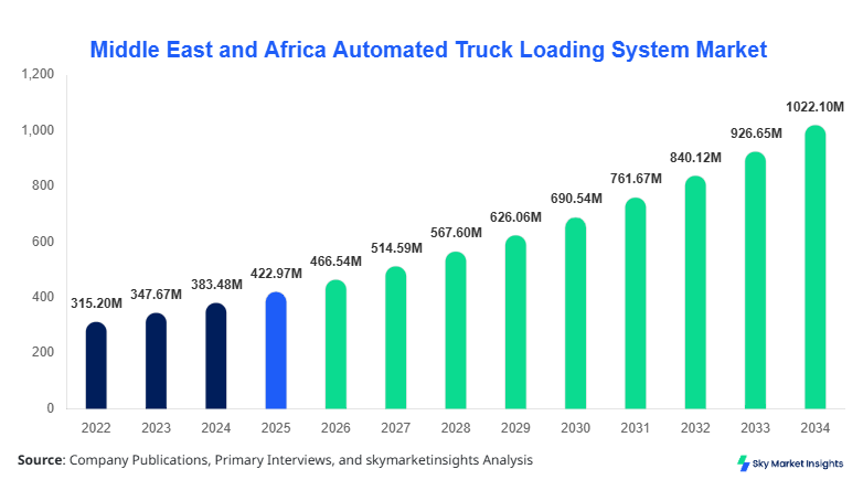 Middle East and Africa Automated Truck Loading System Market Size & Outlook, 2026-2034