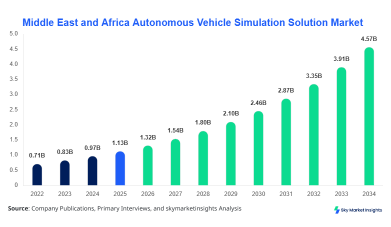 Middle East and Africa Autonomous Vehicle Simulation Solution Market forecast by 2034
