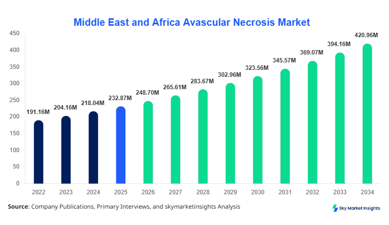 Middle East and Africa Avascular Necrosis Market forecast by 2034