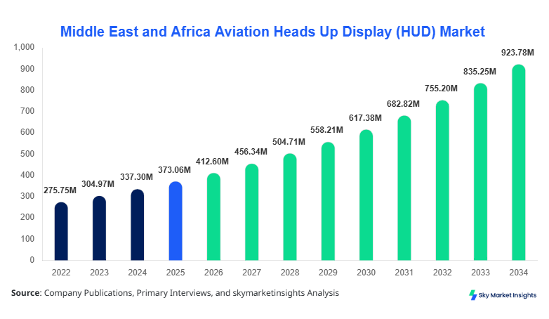 Middle East and Africa Aviation Heads Up Display Market forecast by 2034