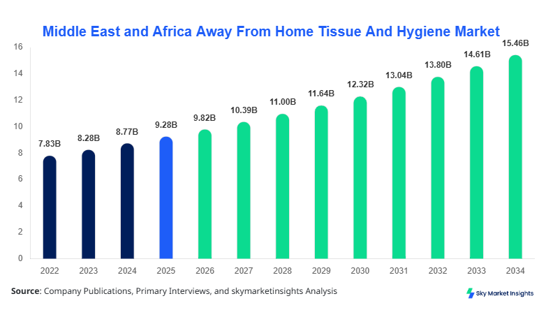 Middle East and Africa Away From Home Tissue And Hygiene Market forecast by 2034