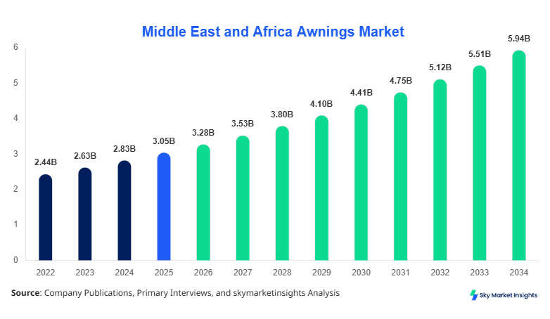 Middle East and Africa Awnings Market forecast by 2034