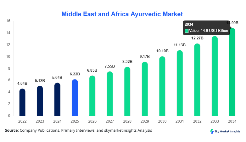 Middle East and Africa Ayurvedic Market forecast by 2034