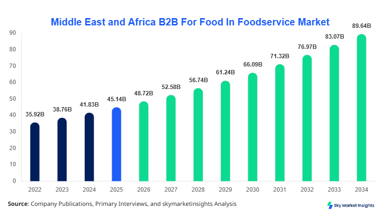Middle East and Africa B2B For Food In Foodservice Market forecast 2034