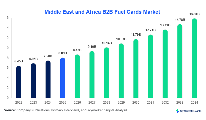 Middle East and Africa B2B Fuel Cards Market forecast by 2034