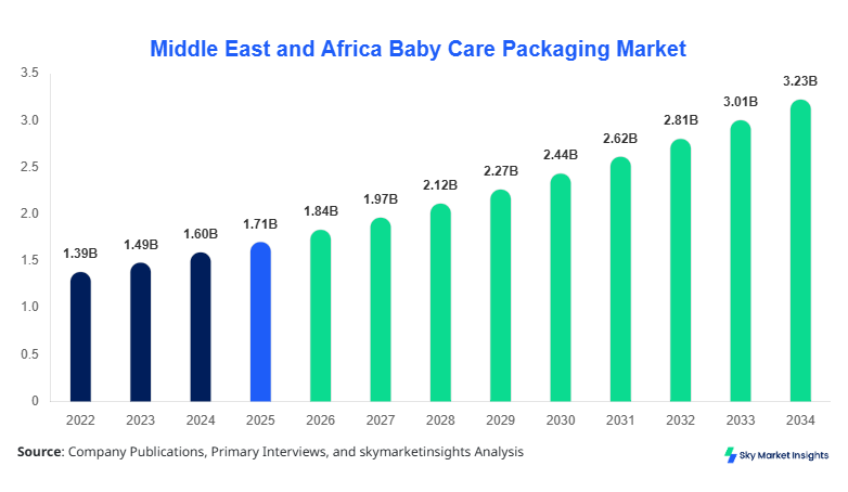 Middle East and Africa Baby Care Packaging Market Forecast by 2034
