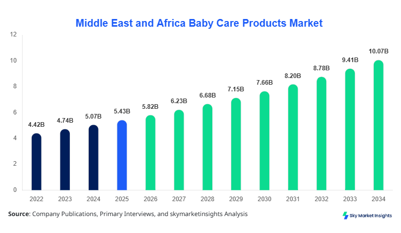 Middle East and Africa Baby Care Products Market forecast by 2034